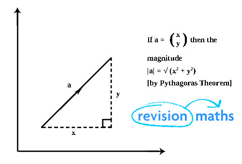 Vectors - Maths GCSE Revision