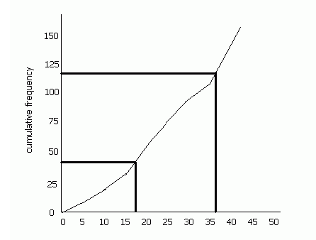 Cumulative Frequency Graph Example