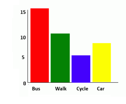 Bar Chart Example