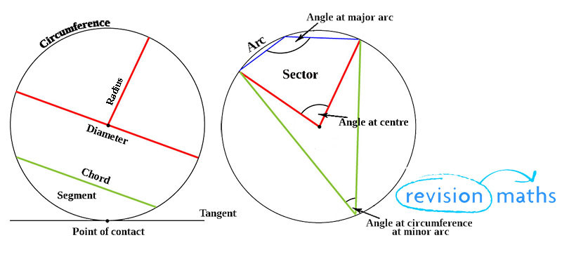 Circle Definitions - Maths GCSE Revision