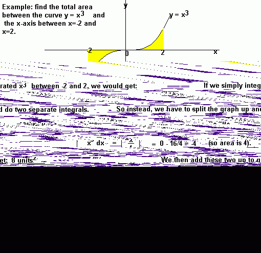 Area Under The Curve (Calculus) - Steps to calculate the Area