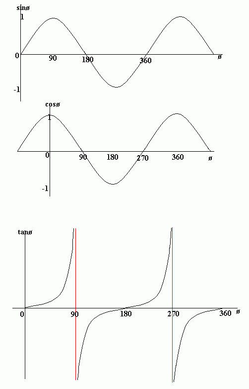 Sin, Cos, Tan Explained (Sine, Cosine, and Tangent) 