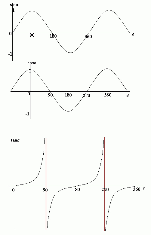 Sin(90-A), Sin(90+A), Cos(180-A), Cos(180+A), Sin(270-A), Sin(270+A),Cos(360-A)  How Why Trigonometry 