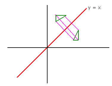 A triangle reflected in the line y = x