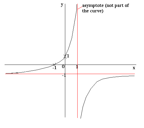 Sketch of the curve y = (1+x)/(1-x)