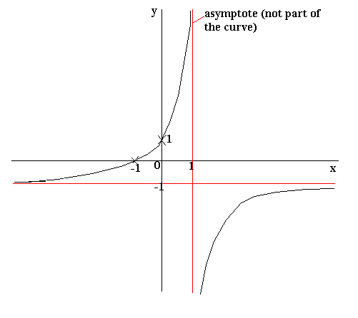 Curve Sketching 3 Vertical and Horizontal Asymptotes