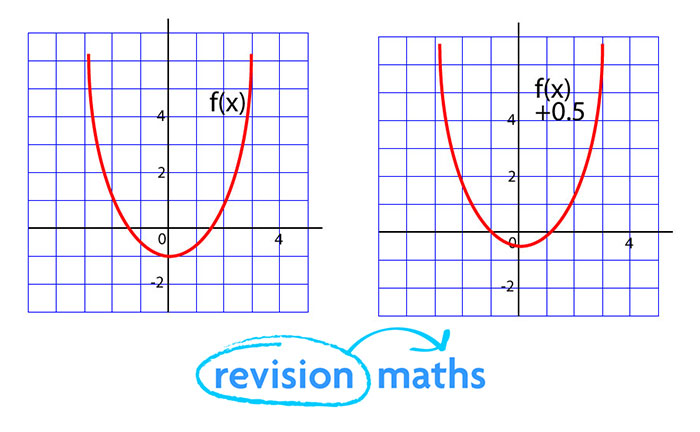 Functions Maths Gcse Revision