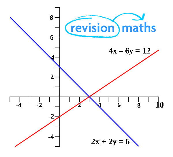 Simultaneous Equations Mathematics Gcse Revision